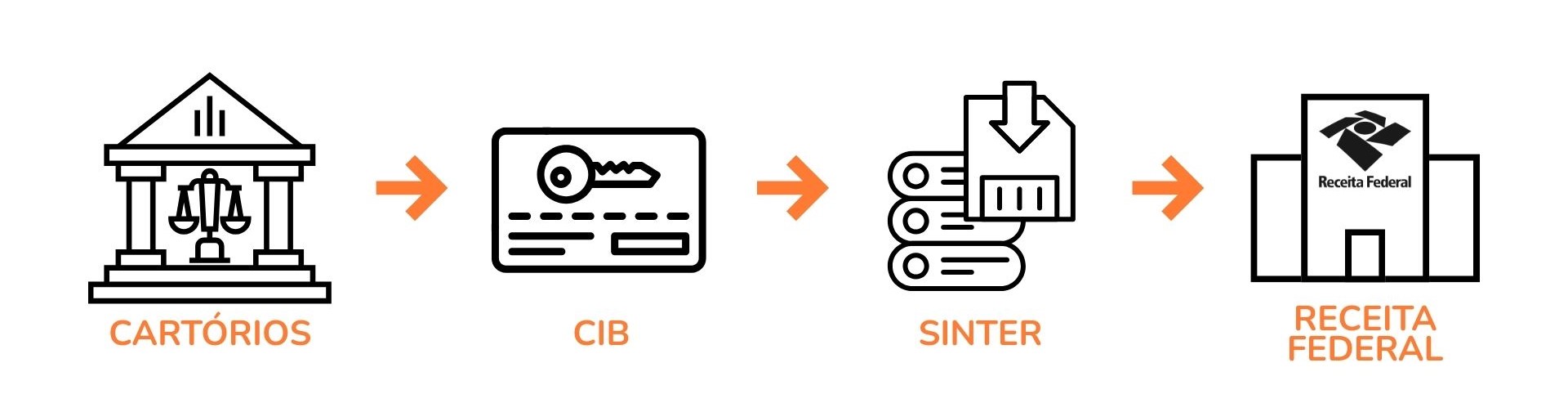 Um diagrama de fluxo mostrando a integração do CIB com cartórios, Receita Federal e Sinter